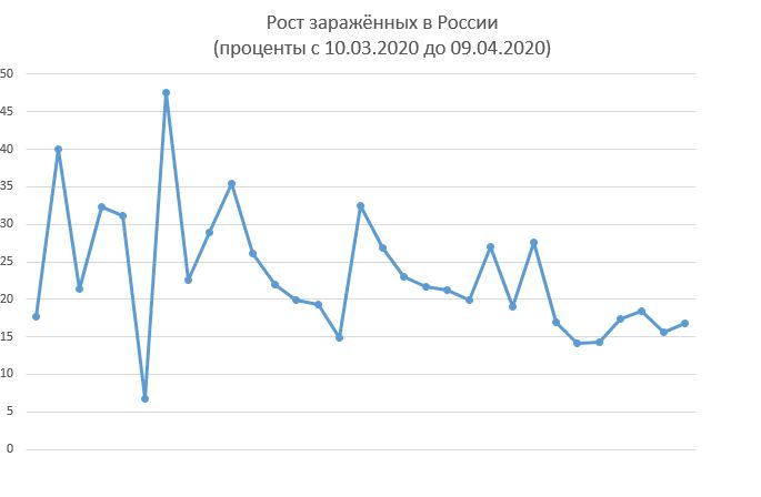 Прикрепленное изображение: Рост заражённых 09.04.JPG