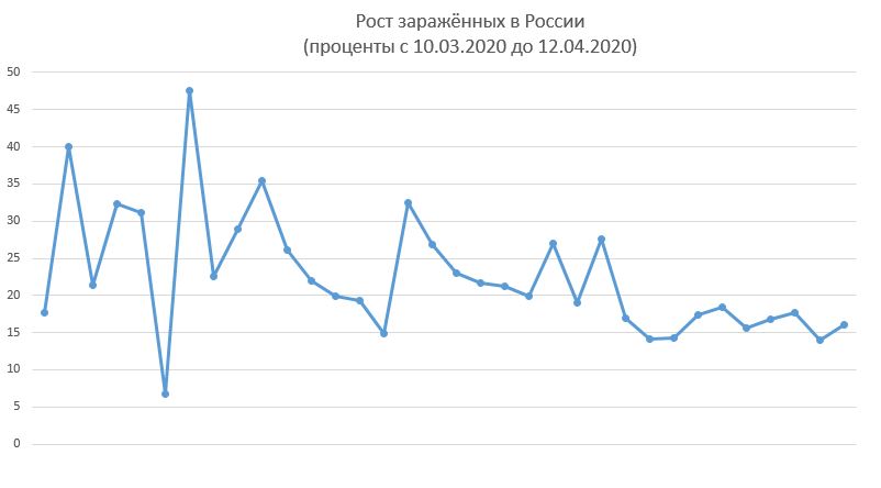 Прикрепленное изображение: Рост заражённых 12.04.20.JPG