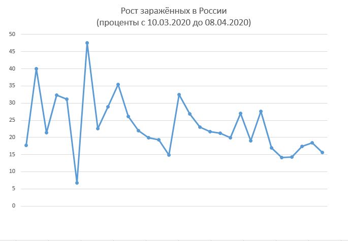 Прикрепленное изображение: Рост заражённых 08.04.JPG